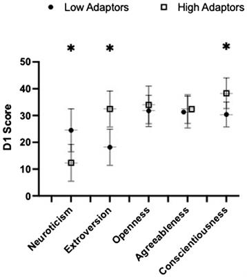 Military tactical adaptive decision making during simulated military operational stress is influenced by personality, resilience, aerobic fitness, and neurocognitive function